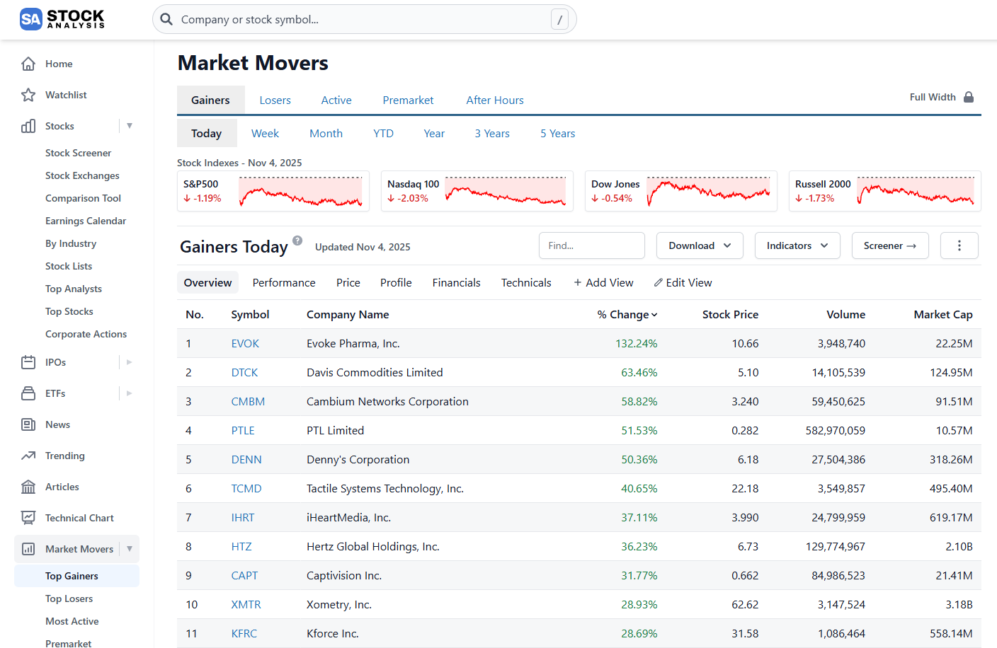 A screenshot comparing the features of the StockAnalysis.com free vs. pro pricing plans, detailing limits on watchlists and data exports.